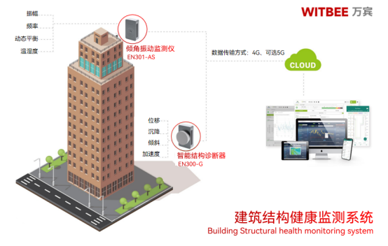 建筑結構健康監測，智慧預防樓歪歪(圖2)