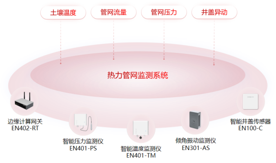 熱力管網(wǎng)監(jiān)測系統(tǒng)：供熱管道智能查漏(圖2)