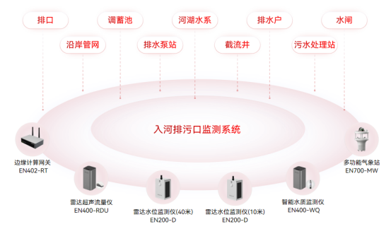 入河排污口監測系統，扼住污水入口的“咽喉”(圖2)