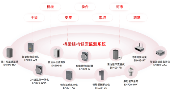 橋梁結構健康監測系統，提升橋梁智慧化建設(圖3)