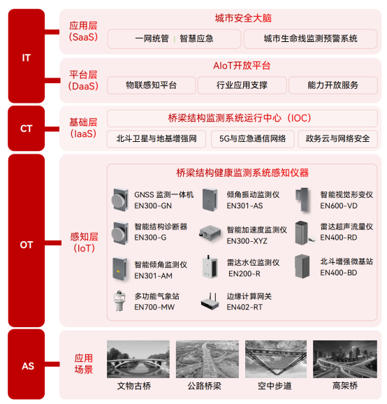 橋梁結構健康監測系統，提升橋梁智慧化建設(圖2)