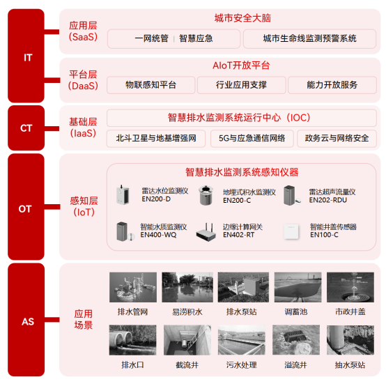 智慧排水：提升全市排水信息感知能力(圖2)