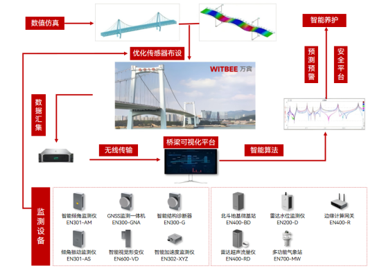 橋梁有哪些類型?如何保障橋梁結構健康狀態盡在掌控(圖3)