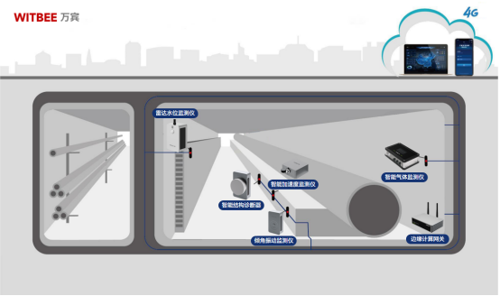 綜合管廊監測系統，實現消患于成災之前(圖2)