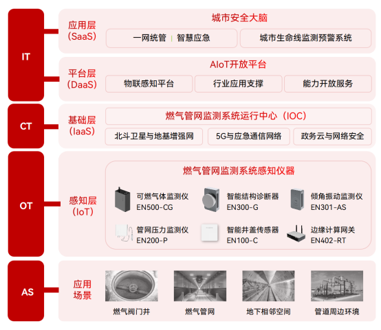 燃氣管網安全監測，泄漏風險超前感知(圖2)