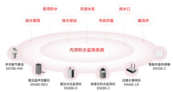 城市內澇有什么特點?內澇積水監測系統能起到什么作用?(圖2)