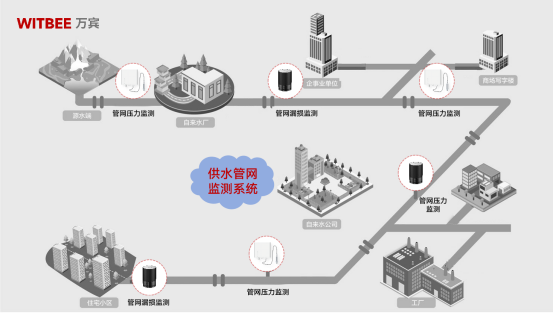 城市生命線應用場景：供水管網監測系統(圖2)