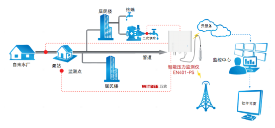 為什么要給供水管網部署智能壓力監測儀？(圖2)