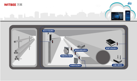 實時監測地下綜合管廊隱患，實現早發現、早預警、早處理(圖2)