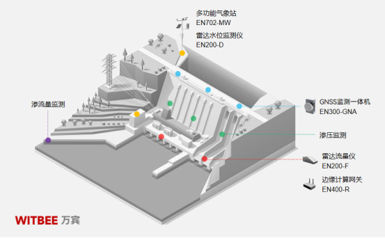 水庫(kù)大壩一般建在哪里？如何實(shí)時(shí)掌握大壩安全態(tài)勢(shì)(圖2)