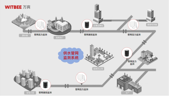 供水管網漏損率標準是多少？供水管網監測系統如何科學降低漏損率(圖2)