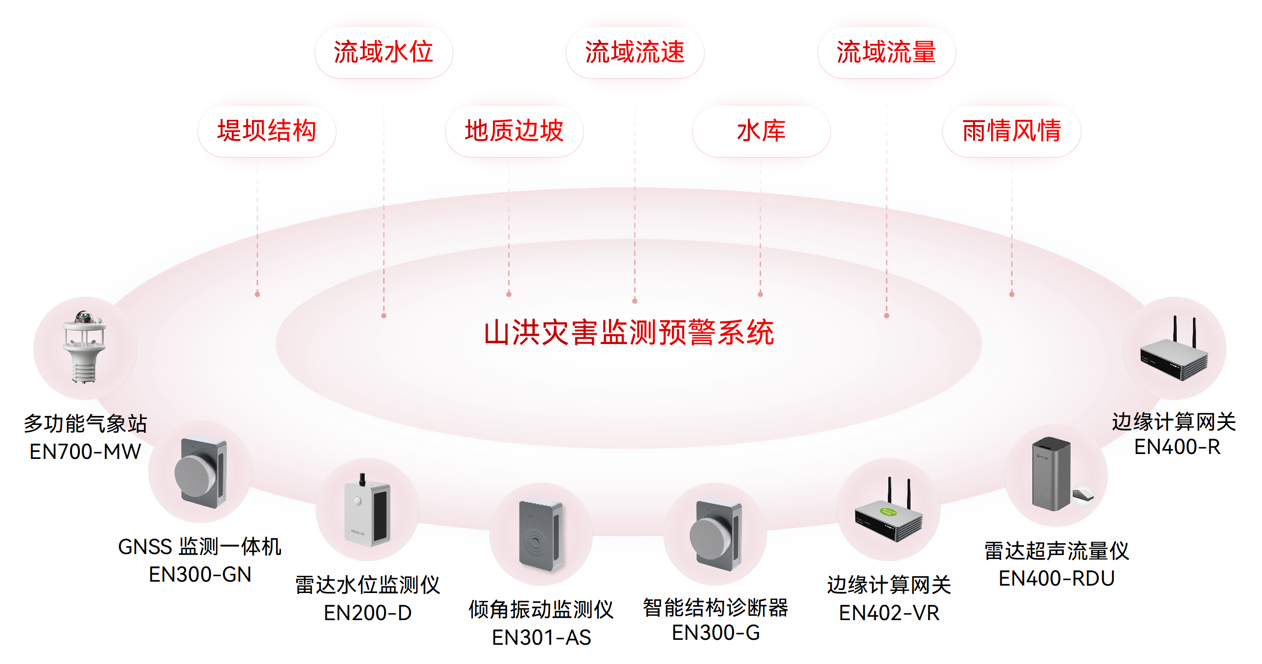 小流域山洪災(zāi)害監(jiān)測(cè)系統(tǒng)(圖1)