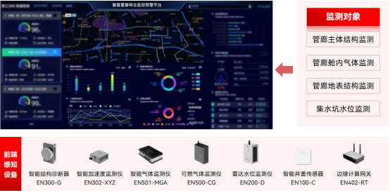 綜合管廊智慧化改造,筑牢城市“生命線”(圖2)