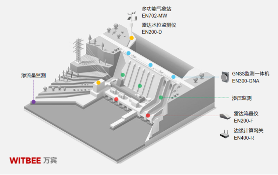 水庫大壩滲流滲壓監測，實現壩體結構的智慧管養(圖2)