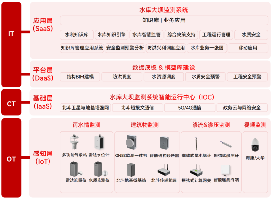 水庫大壩滲流滲壓監測，實現壩體結構的智慧管養(圖3)