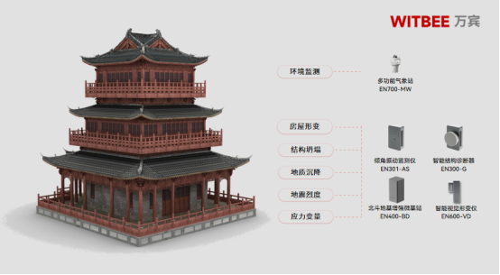 為古建筑穿上“智能馬甲”，如何對文物古建進行常態化健康監測？(圖3)