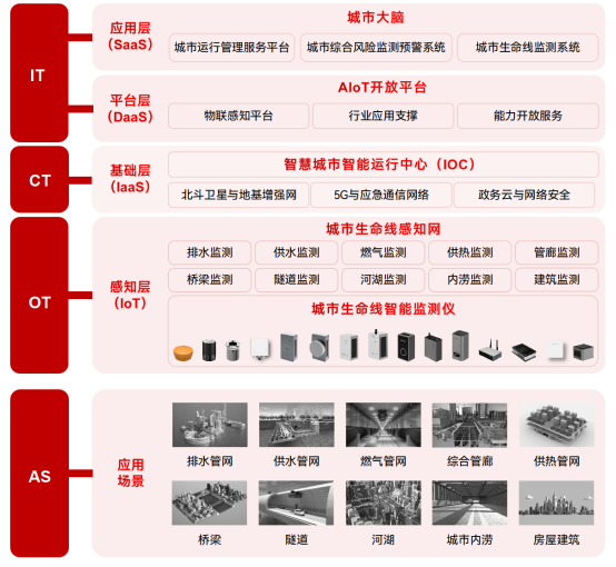 綜合監管+智慧監測，城市生命線監測預警系統顯真招(圖2)