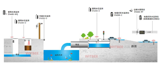 雨污水混流的危害，智慧排水監測系統如何提升排水管理能力(圖3)