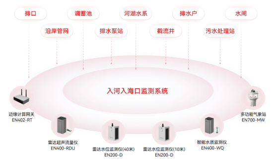 入河入?？诒O測，提升河湖污染治理成效(圖2)