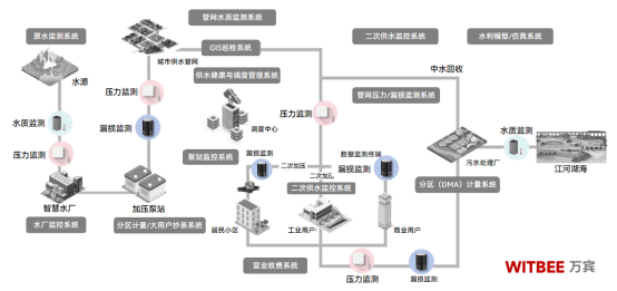 城鎮供水管網漏損有何監測手段(圖2)