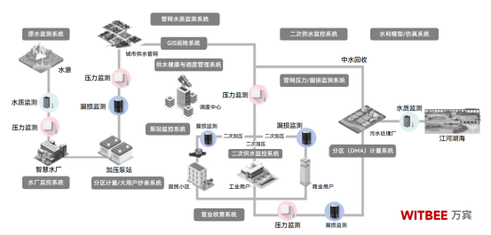 四通八達的供水管網如何實現全覆蓋式實時監測？(圖2)