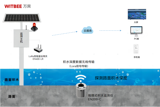 地埋式積水監測儀助力城市排澇除險解民憂(圖2)