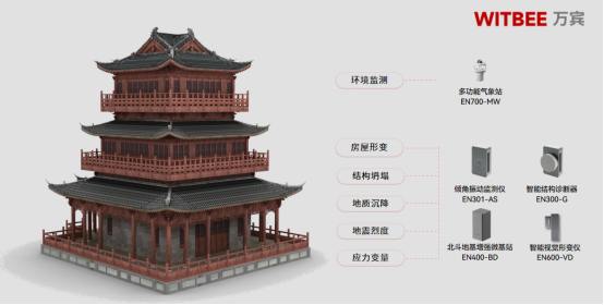 建筑結構健康監測系統：24小時動態監測“歷史建筑體感”(圖2)