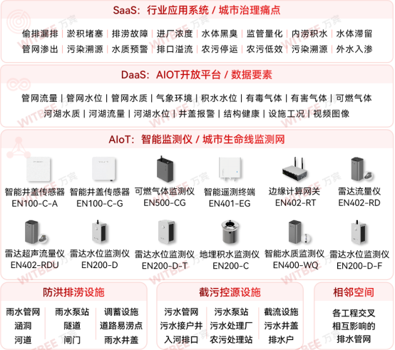 城市生命線工程：排水管網數智化建設(圖2)