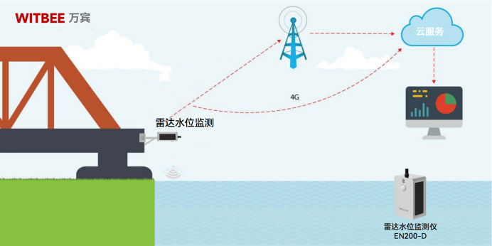 河道水位實時監測有哪些方法？(圖2)