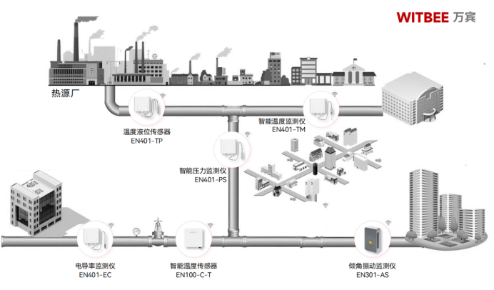 熱力管網監測系統-讓智慧觸角延伸至千家萬戶(圖2)