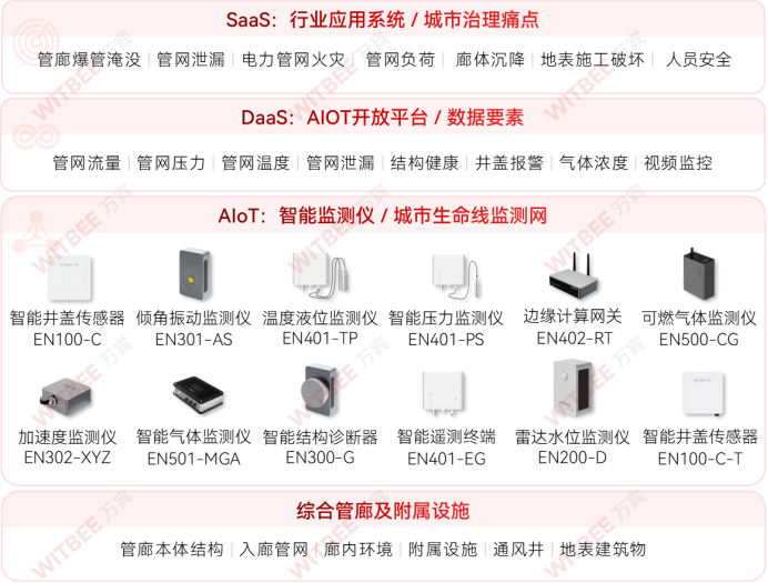 智慧管廊，全面提升城市精細(xì)化管理水平(圖2)