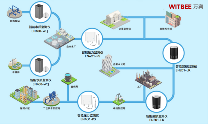 供水管網(wǎng)監(jiān)測系統(tǒng)——科技引領(lǐng)，“潤”澤民心(圖2)