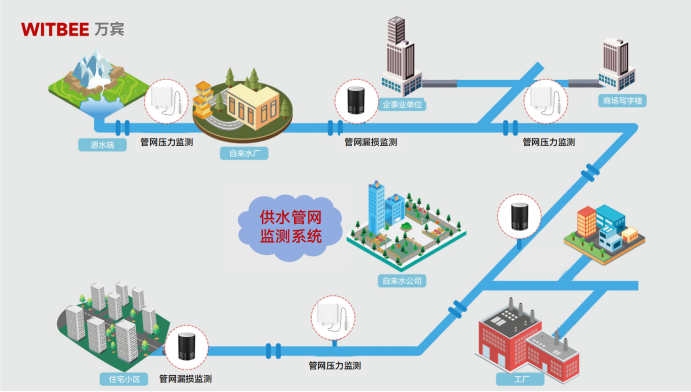 城市供水管網漏損會帶來哪些危害，如何有效監測與治理(圖2)