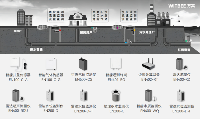 城市智慧排水監測包含哪些內容？(圖2)