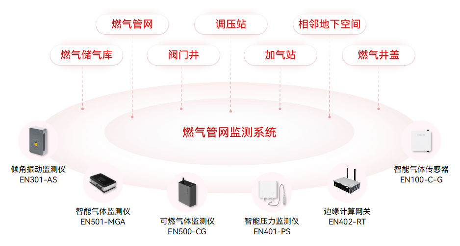 燃氣管網(wǎng)監(jiān)測系統(tǒng)如何提升燃氣的安全性(圖2)