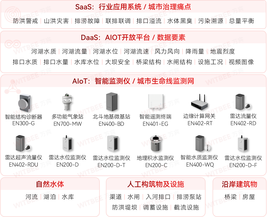 水環境綜合治理監測系統—以科技之力守護河道風采依舊(圖2)