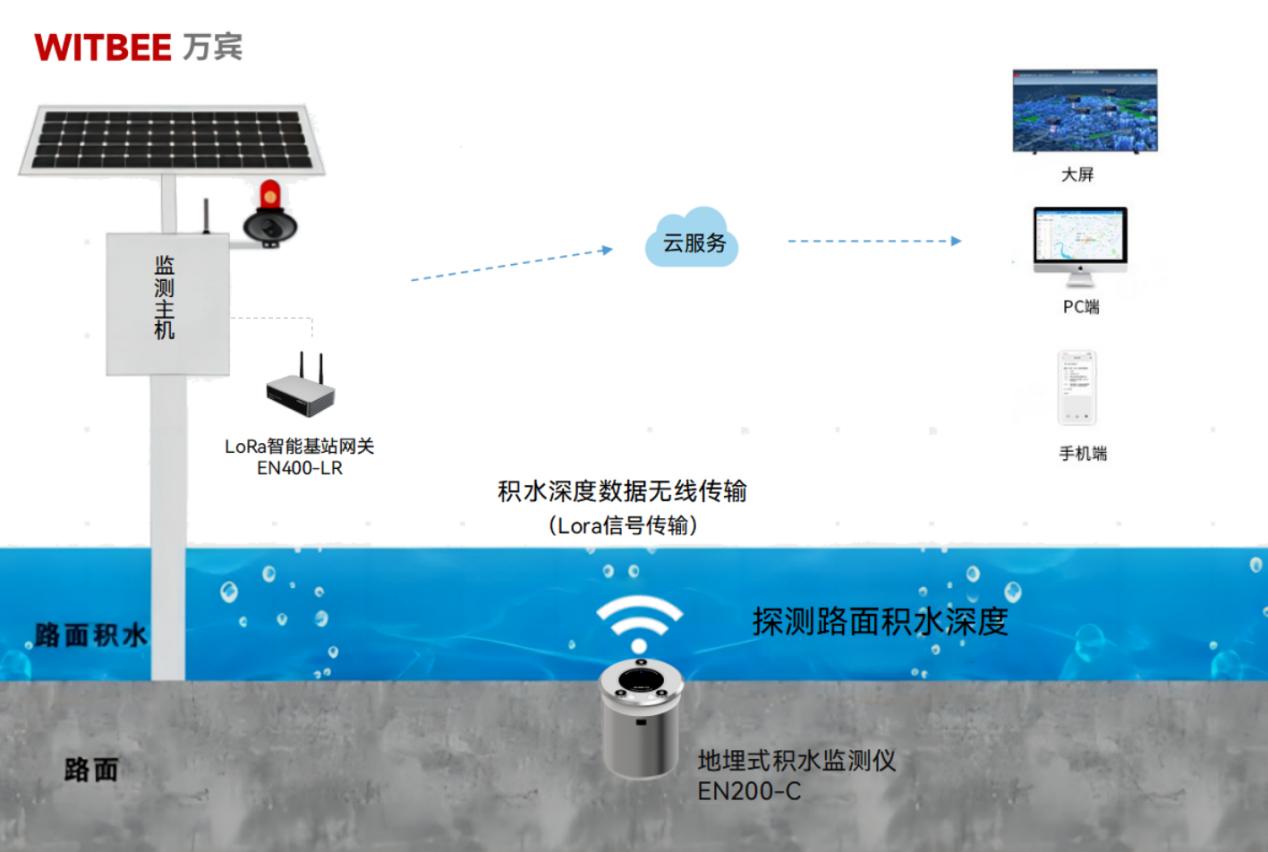 積水風(fēng)險點監(jiān)測預(yù)警，提高城市防澇治理能力(圖2)