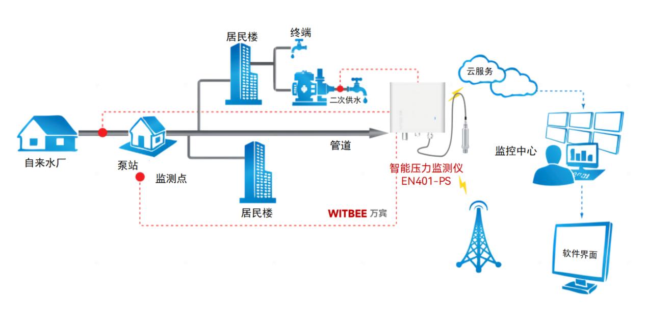 供水管網(wǎng)正常水壓范圍是多少？如何實時感知管網(wǎng)壓力？(圖2)