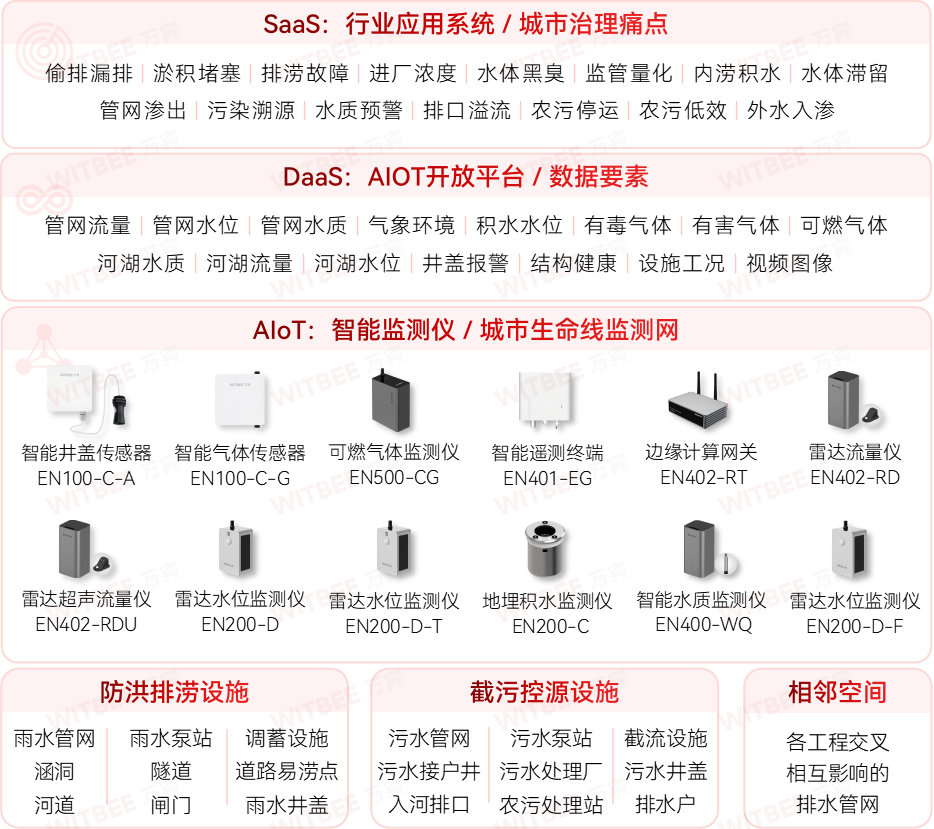 智慧排水監測系統：時刻把脈城市排水“脈搏”(圖2)