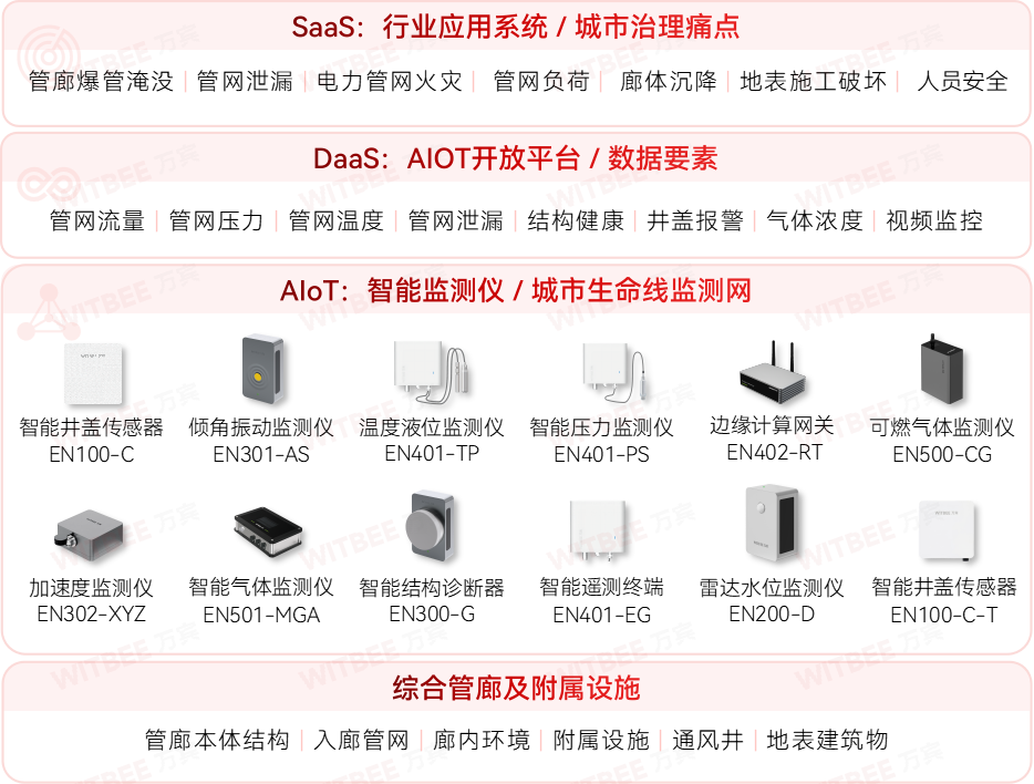 綜合管廊監測系統：助力城市地下管網管理智能化(圖2)