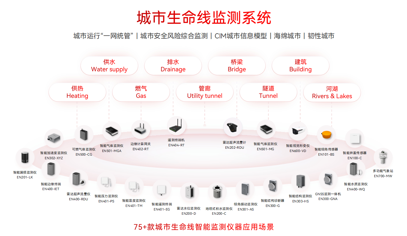 如何推進(jìn)城市生命線(xiàn)工程建設(shè)?城市生命線(xiàn)監(jiān)測(cè)預(yù)警系統(tǒng)有何價(jià)值(圖2)