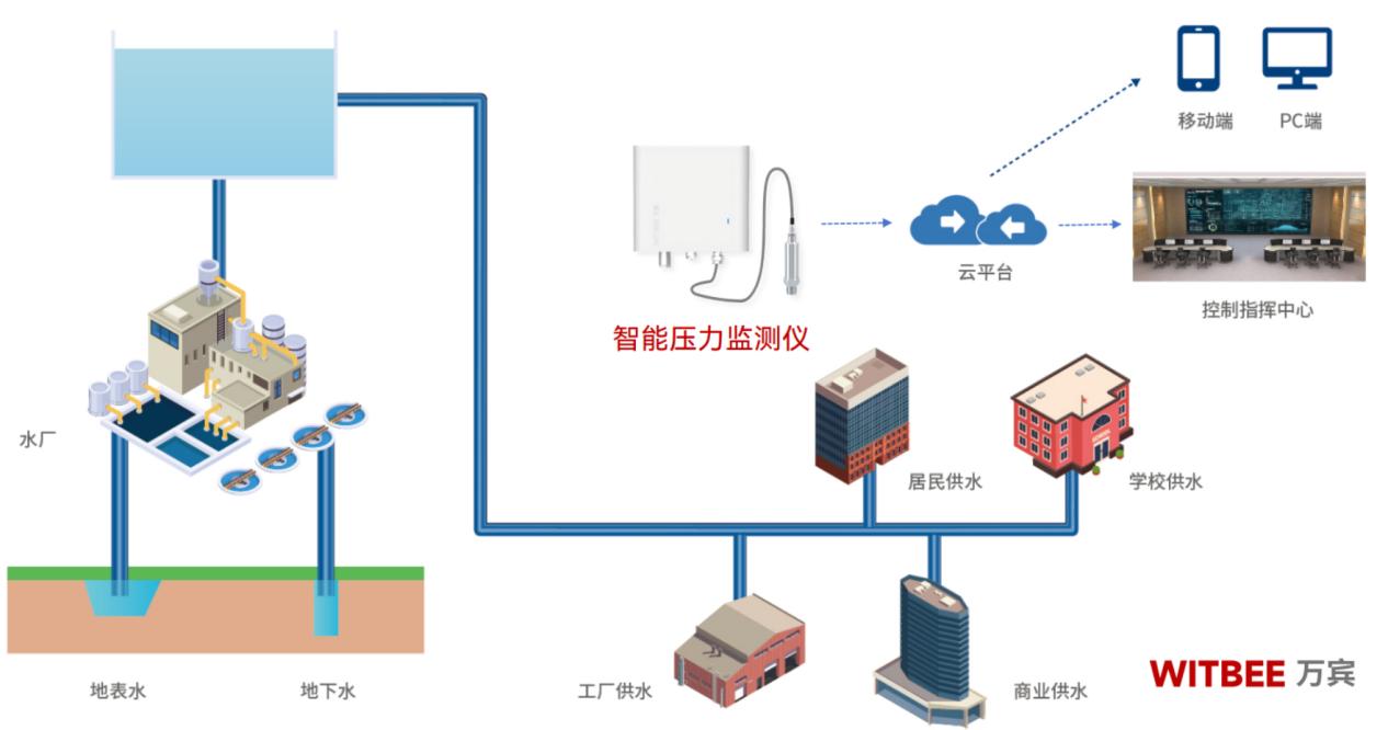 冬季供水管網(wǎng)容易爆管嗎?管網(wǎng)壓力變化怎樣實(shí)時(shí)監(jiān)測(cè)(圖2)