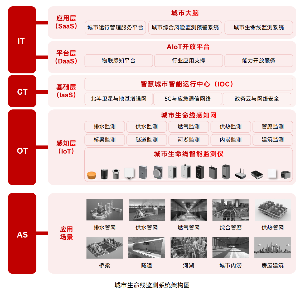 城市生命線監測預警系統：數智賦能助力城市安全預警(圖2)