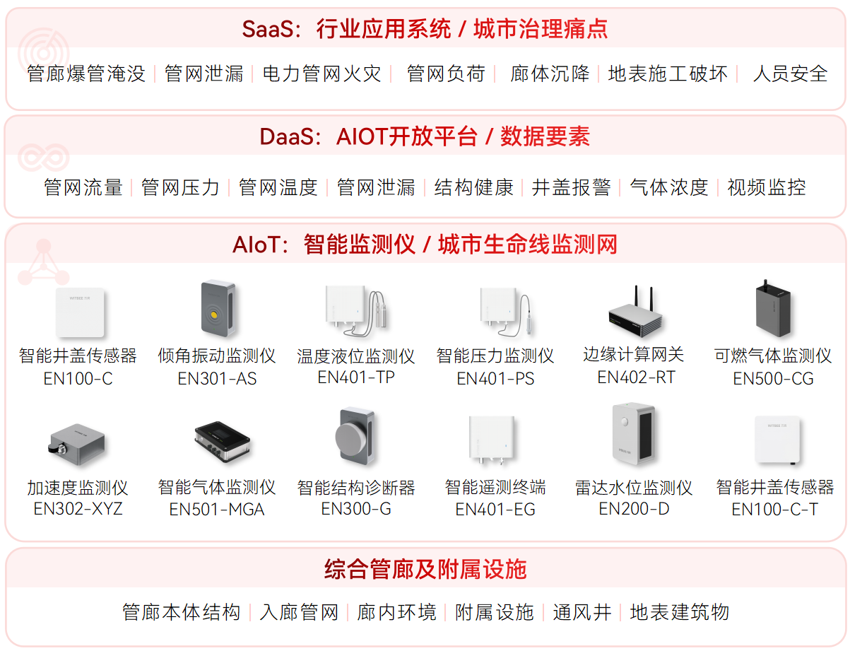 地下綜合管廊監測系統(圖1)