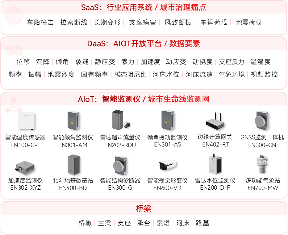 橋梁結構健康監測系統(圖1)