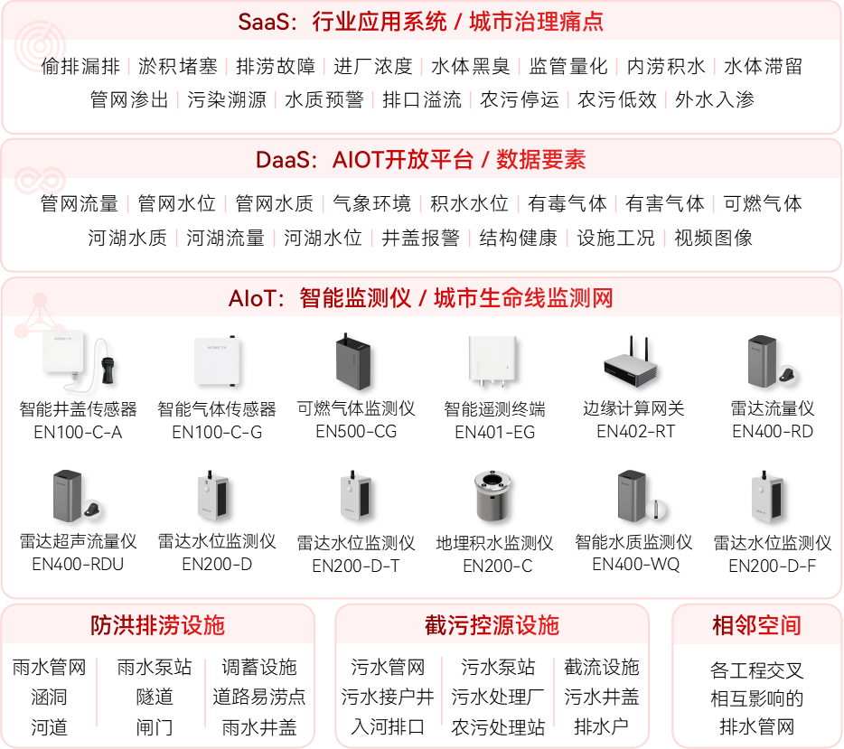 智慧排水監測系統(圖1)