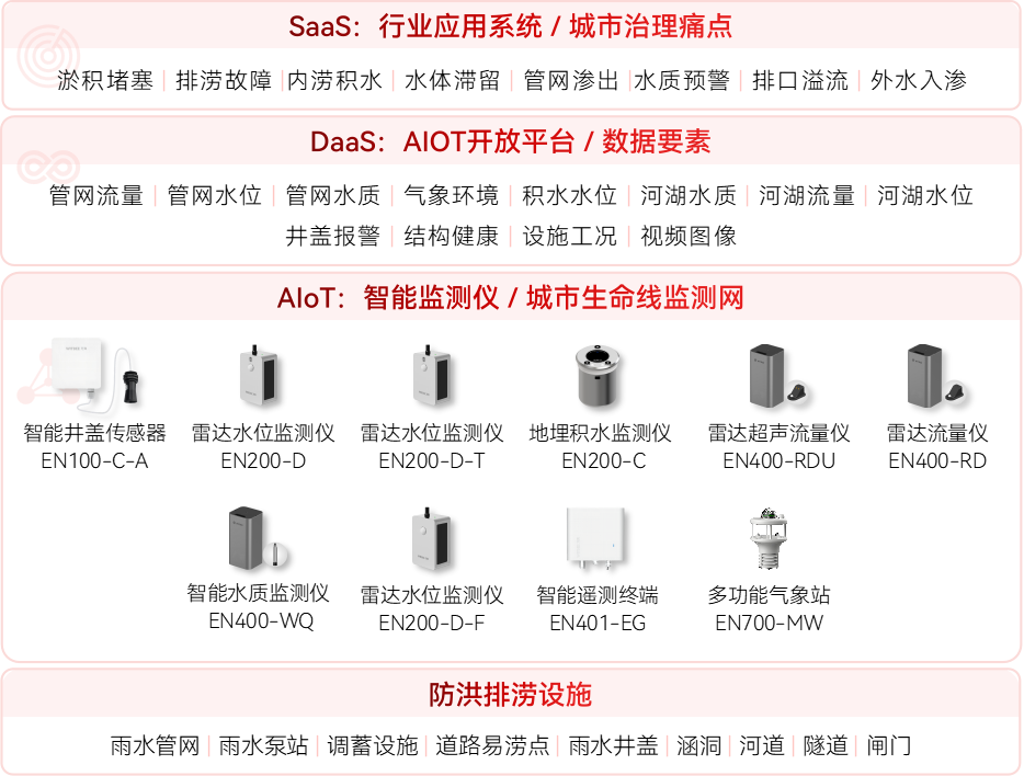 內澇積水監測系統：實現自動化城市積水監測和預警(圖2)