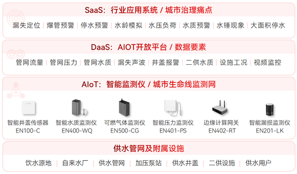 供水管網監測系統架構圖