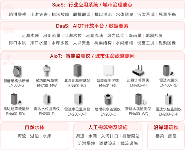 ▲ 河湖安全監測系統架構圖