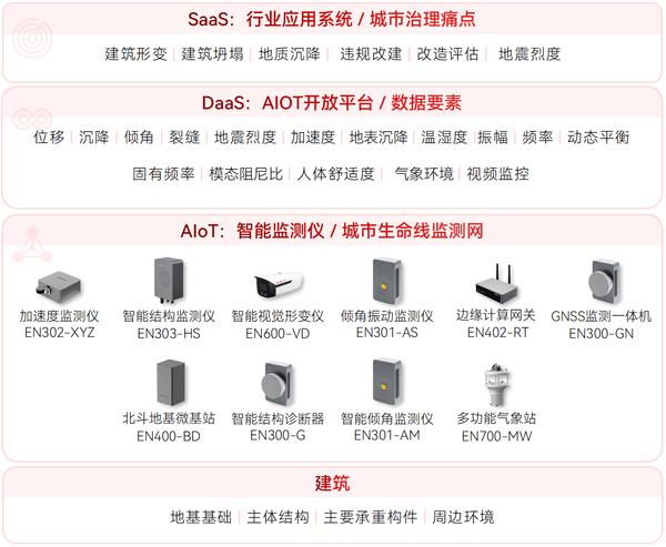 建筑安全監測系統結構圖